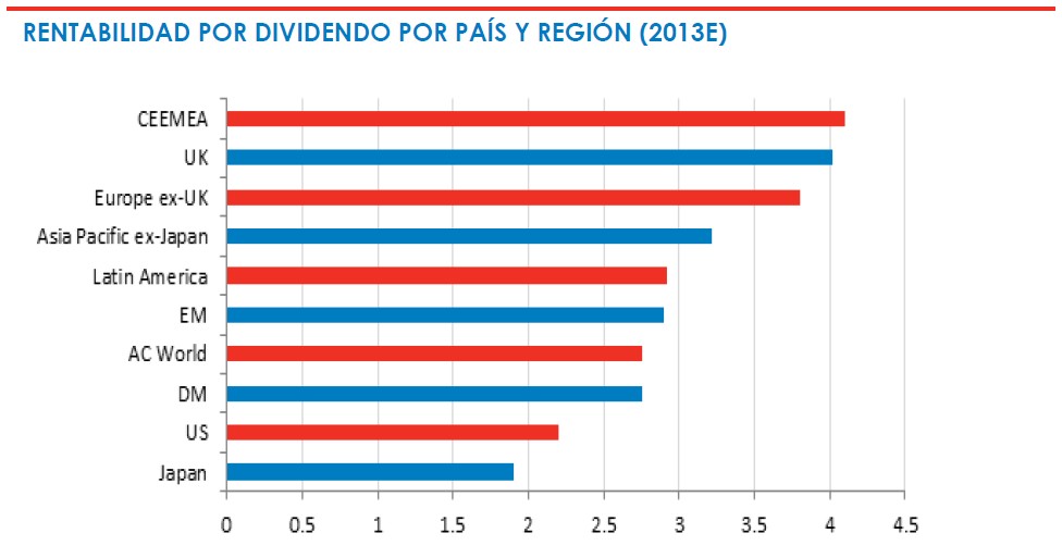Rentabilidad por dividendo. Regiones y países