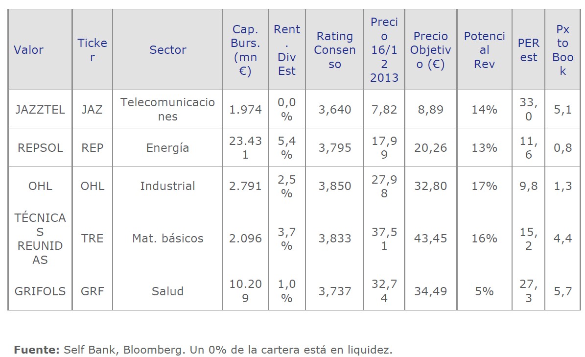 Cartera Acciones DEfensiva