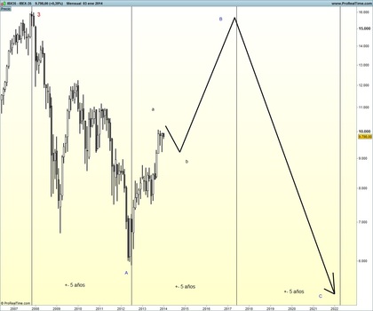bolsa ficción 2007-2022