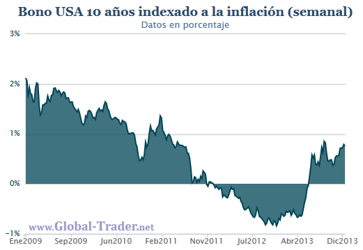 Bono USA 10 años indexado a inflación