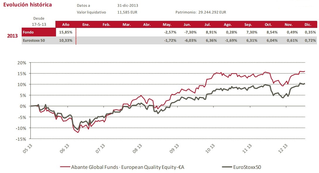 Evolución Abante European Quality