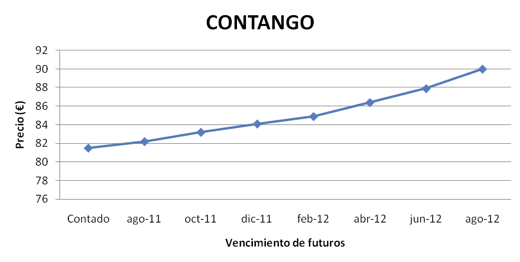 contango materias primas