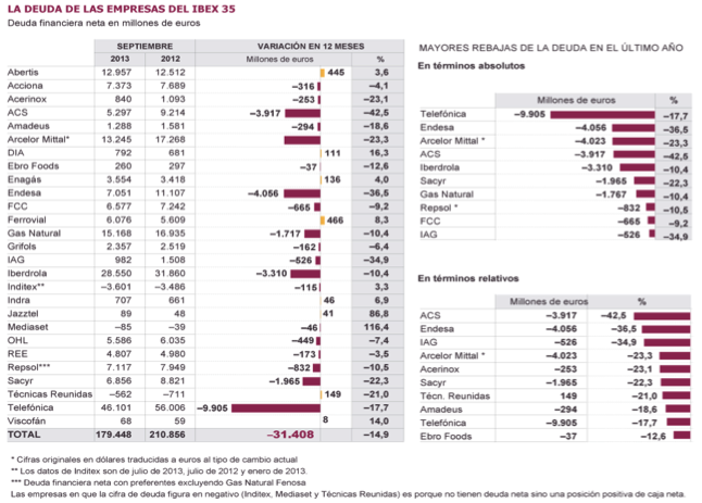 Deuda Empresas Ibex