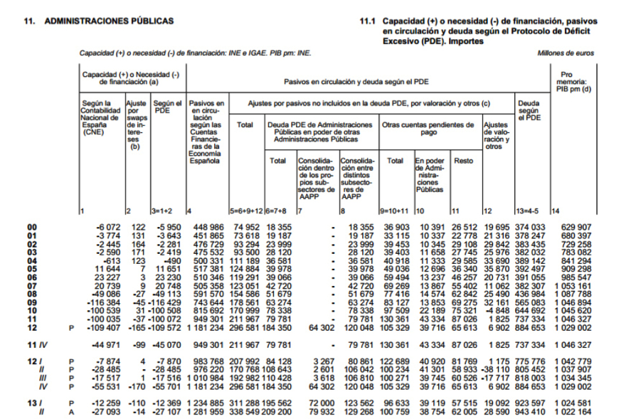 Deuda Administraciones Públicas