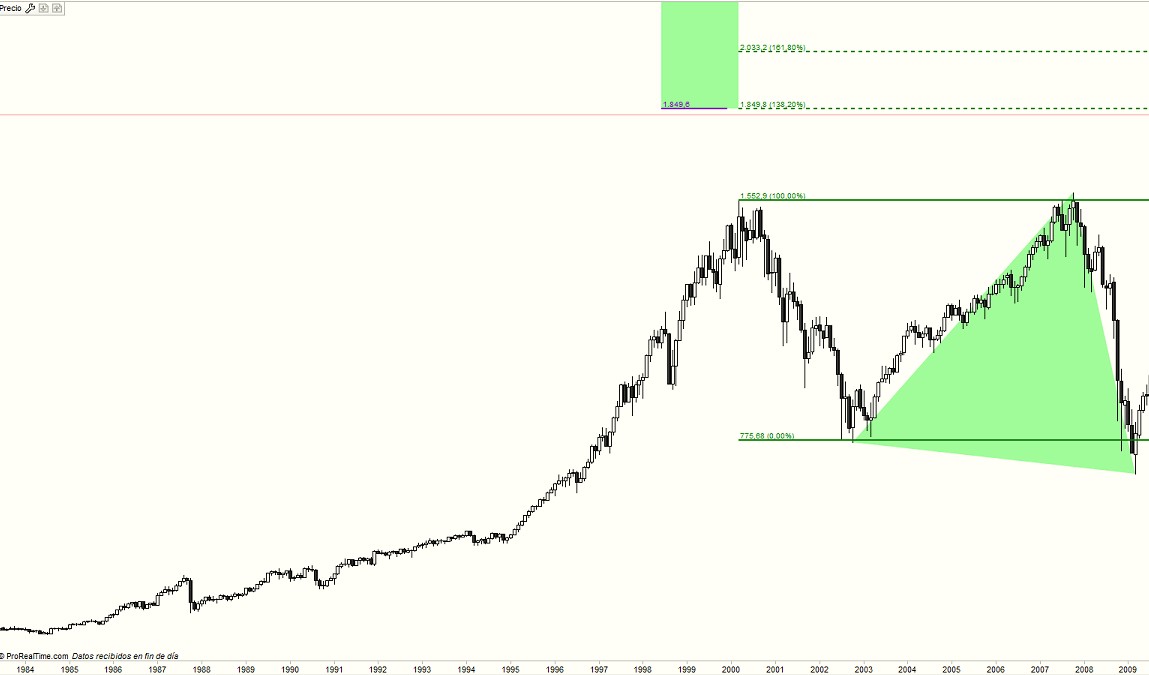 sp500