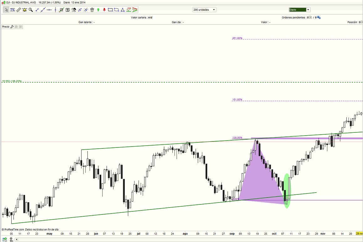dow jones