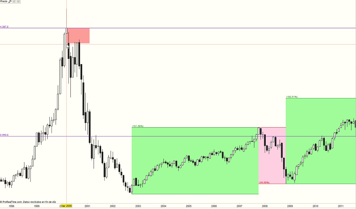 nasdaq 100
