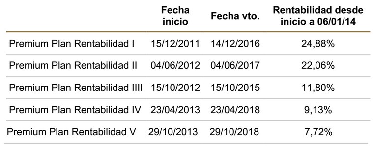 Premium Plan Rentabilidad VI