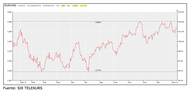 EUR/USD