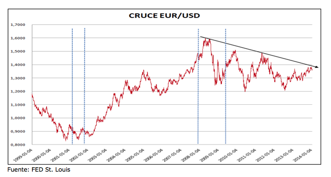 eur/usd Forex