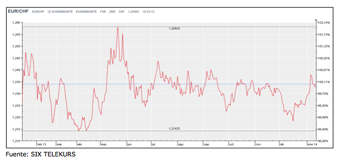EUR/CHF forex