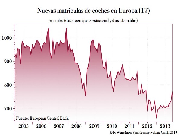 Matriculación en Europa. Wertefinder