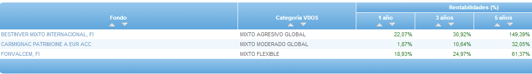 tabla fondos