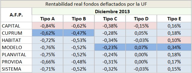 Mejor AFP diciembre 2013