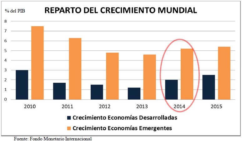 reparto-crecimiento-mundial