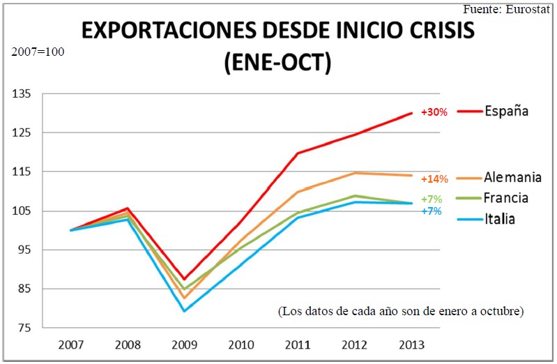 exportaciones