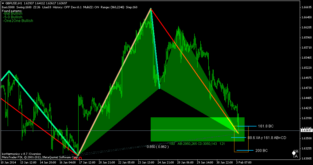 Patron armonico forex