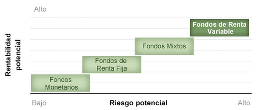Tipos de fondos