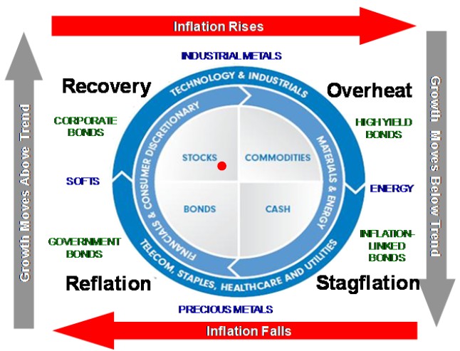 Reloj de la inversión. Fidelity