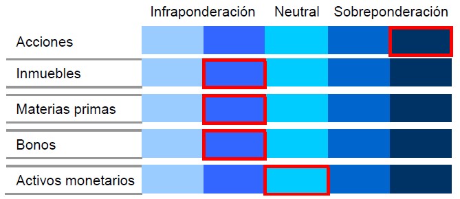 Fidelity: asignación de activos