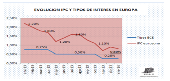 Evolucion IPC Europa