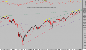 dow jones