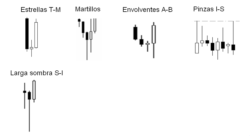Velas de confirmación trading