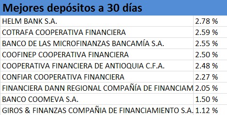 Mejores CDT's marzo 2014 a 30 días