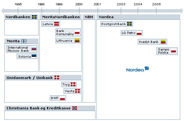 Nordea