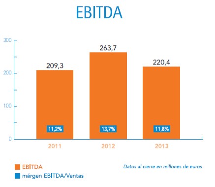 Ebitda Elecnor
