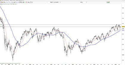 Eurostoxx 50
