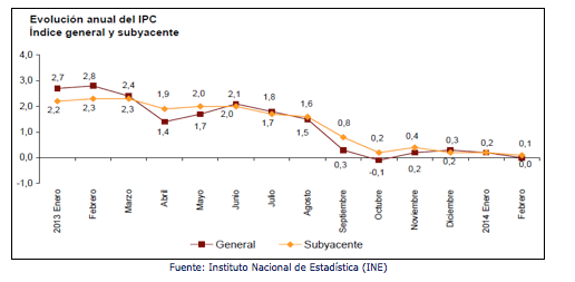 IPC evolución anual