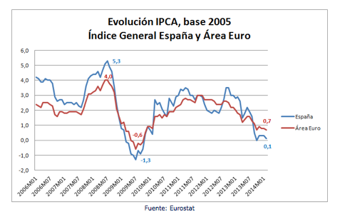 IPCA comparativa España - Zona Euro