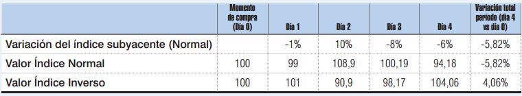 comparacion indices. ETF inverso