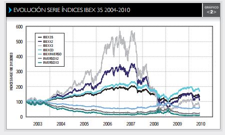 etf inverso