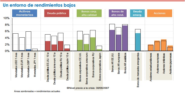 Fidelity. Entorno de rendimientos bajos