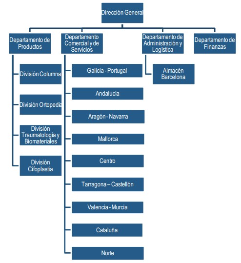 Organigrama Medcomtech