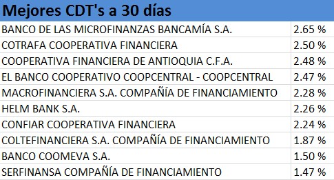 Mejores CDT's a 30 días