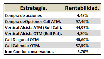 Cual es la mejor estrategia para opciones binarias