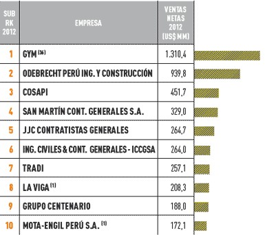 Sector construcción