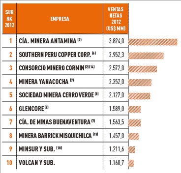 Sector minería