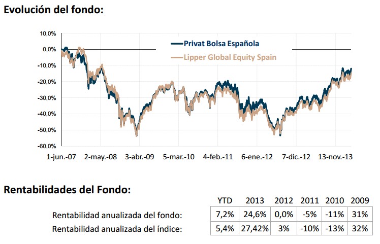 Privat Bolsa Española