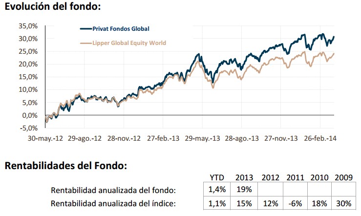 Privat Fondos Global