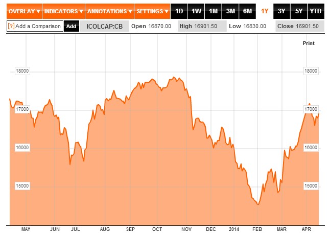 Grafico anual COLCAP