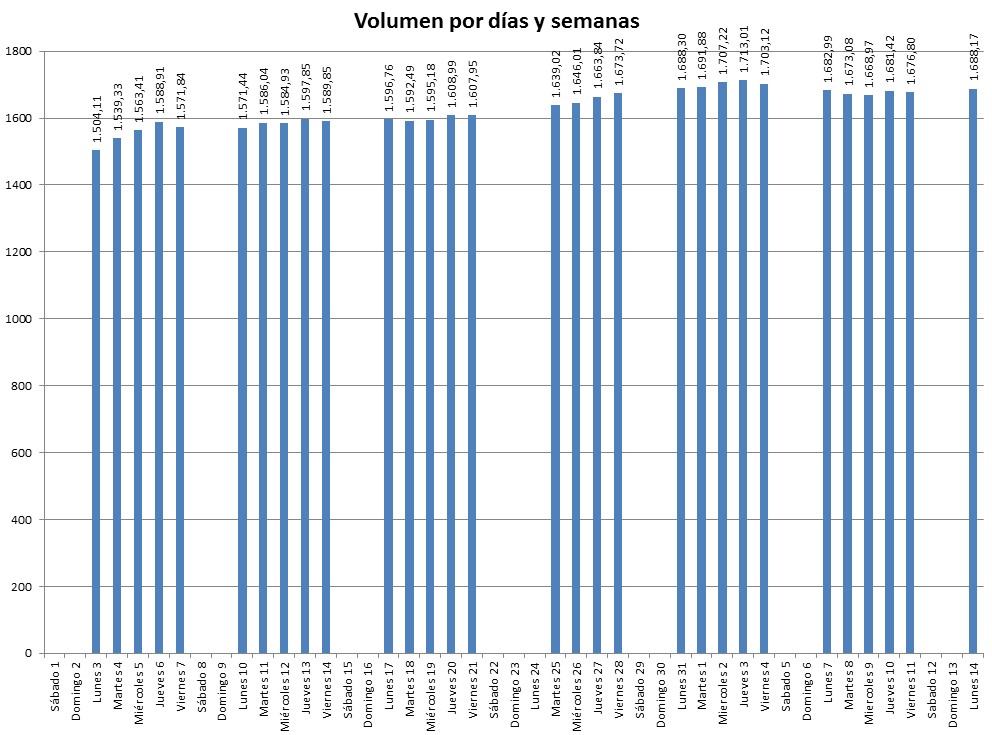 Grafica Volumen diario y Mensual