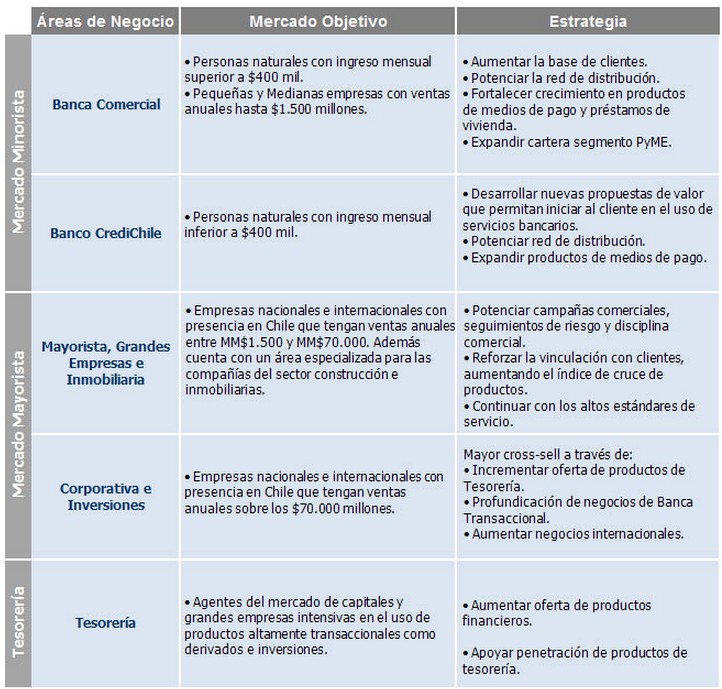 Banco de Chile Áreas de negocio
