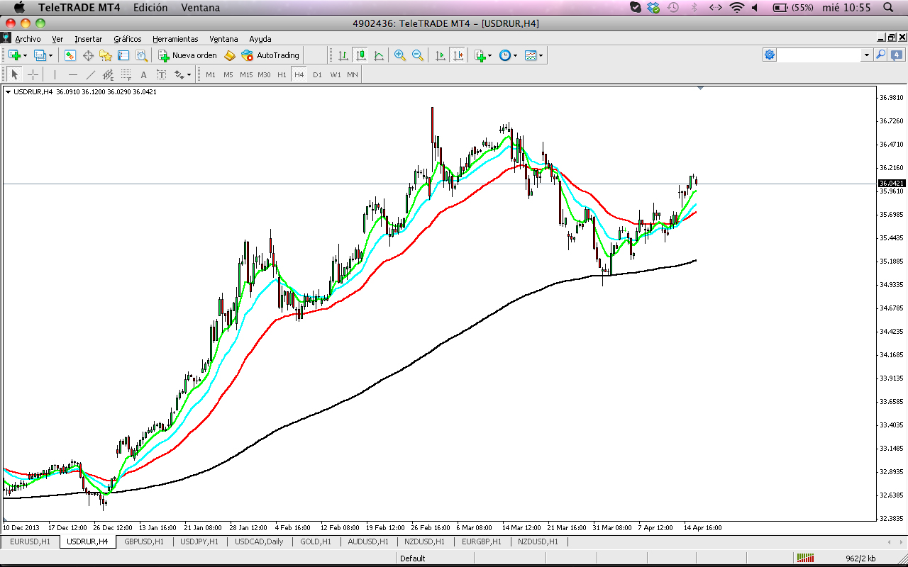 Forex euro rublo