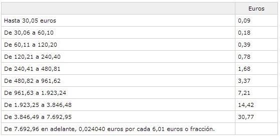 Impuesto Transmisiones Patrimoniales ITP Cuota Tributaria