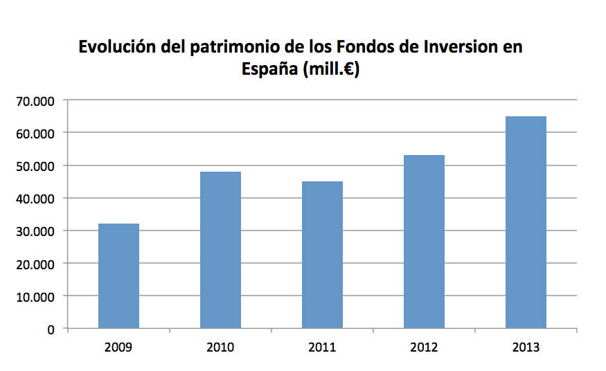 patrimonio en fondos de inversión