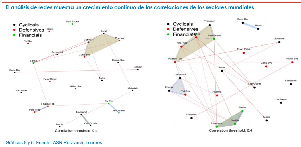 Fidelity: Correlaciones sectores